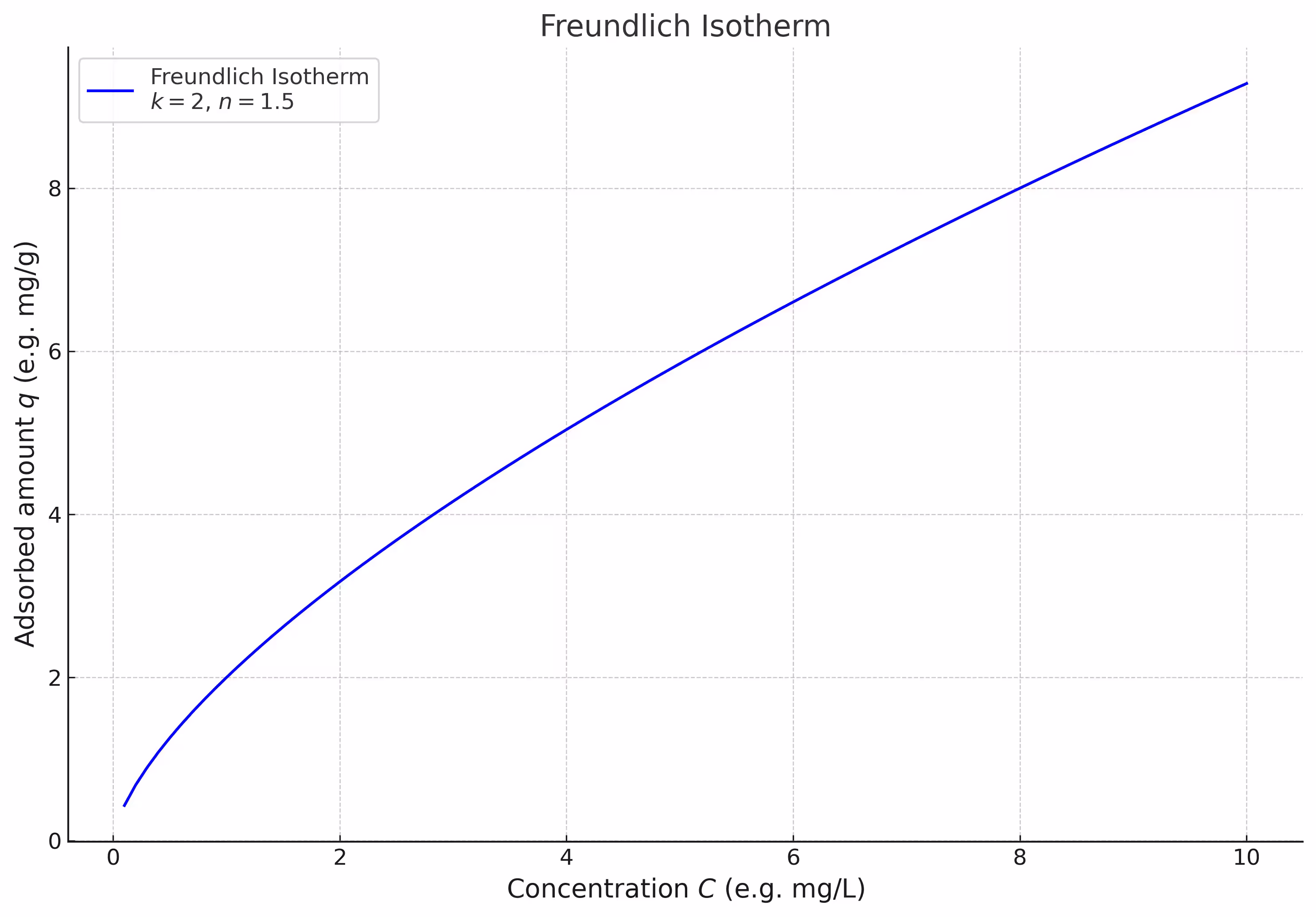 Freundlich Isotherm.