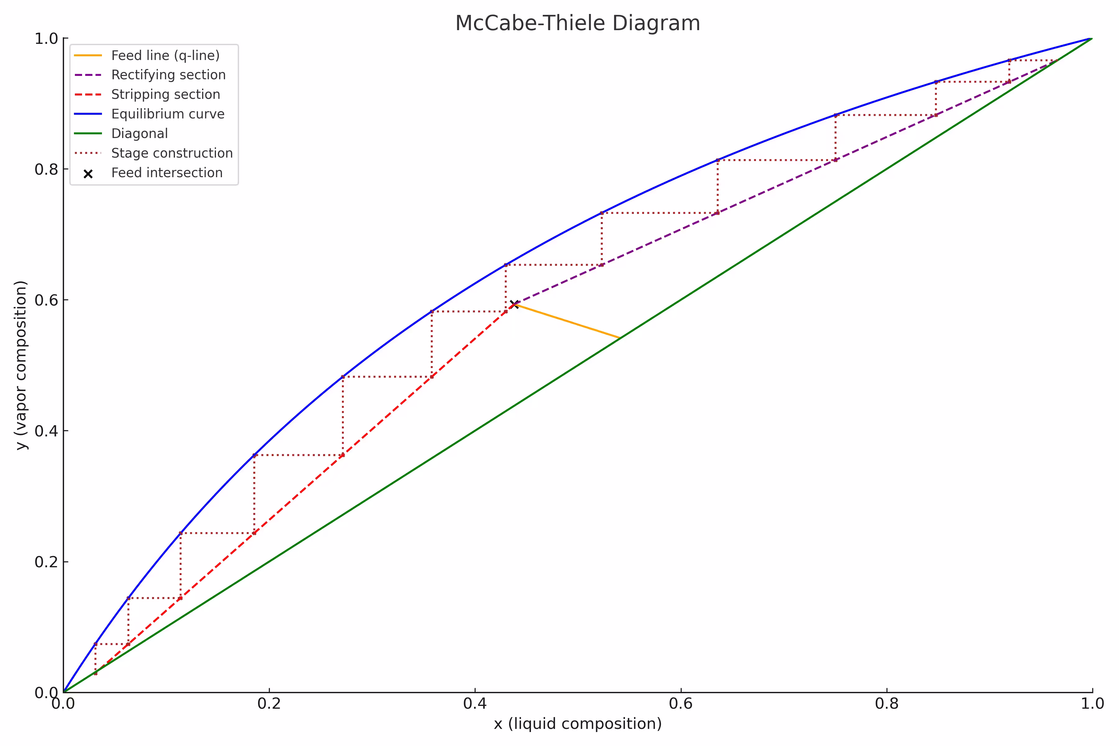 McCabe-Thiele Diagram.