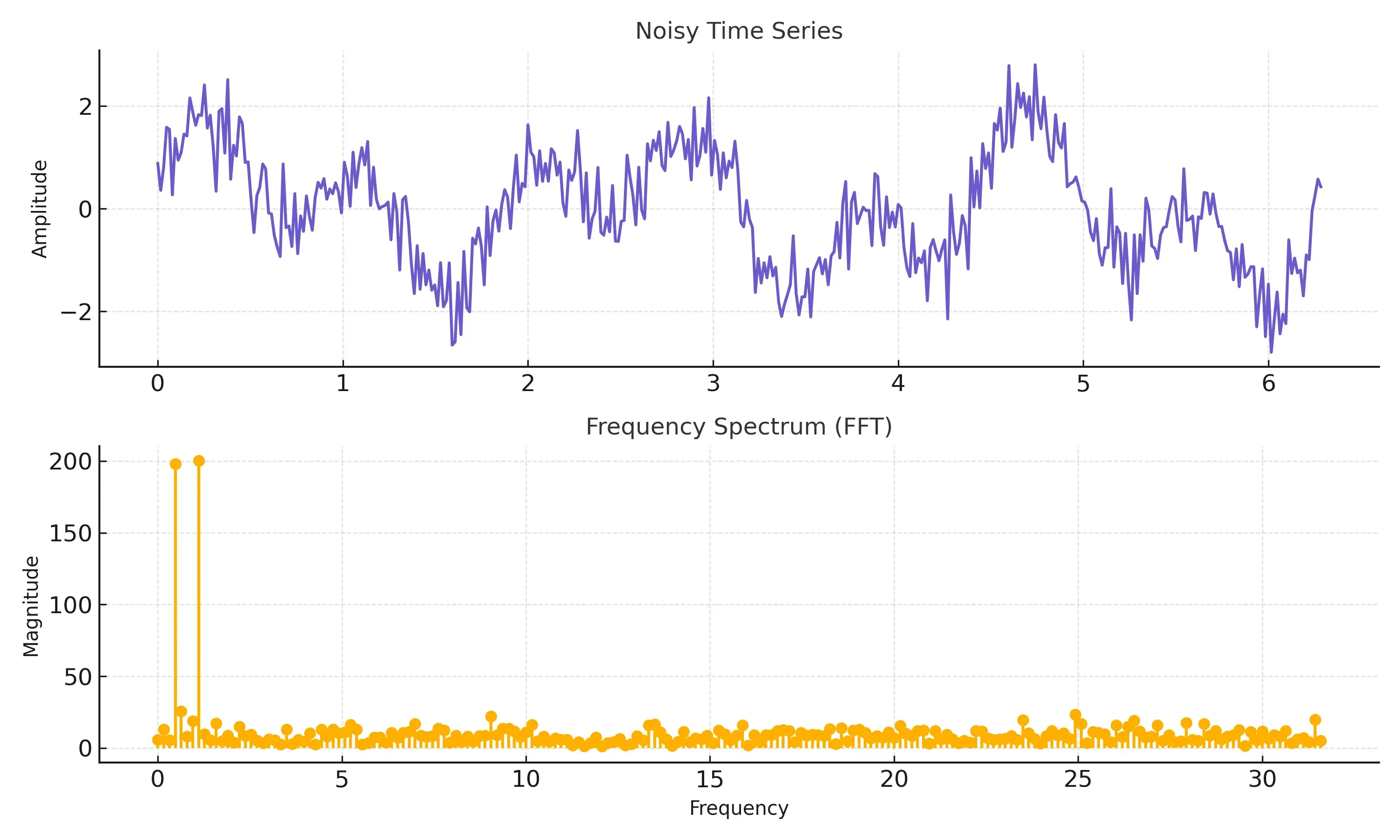 Image of Fourier spectrum analysis.